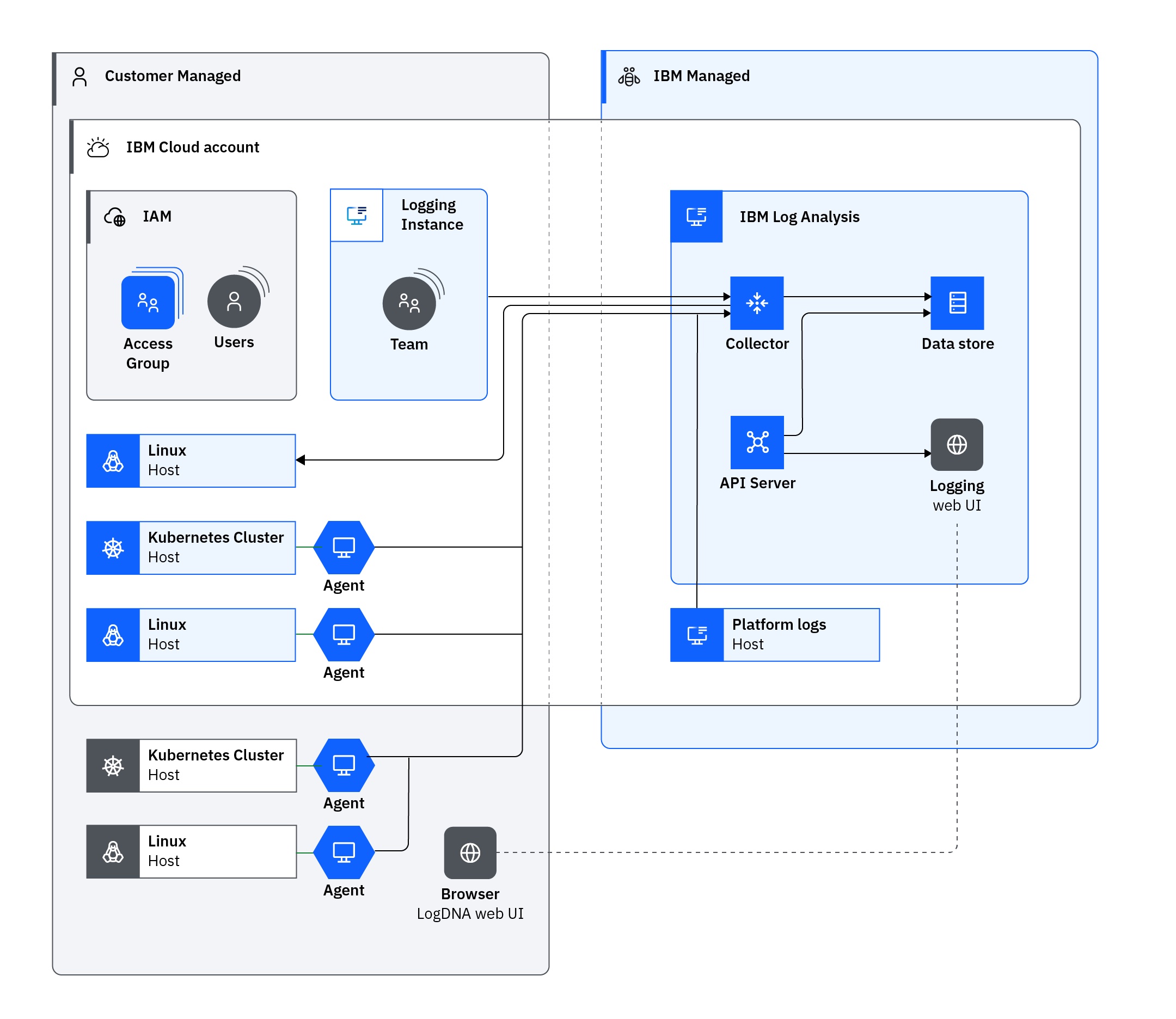 IBM Cloud Monitoring D&UX heuristic evaluation