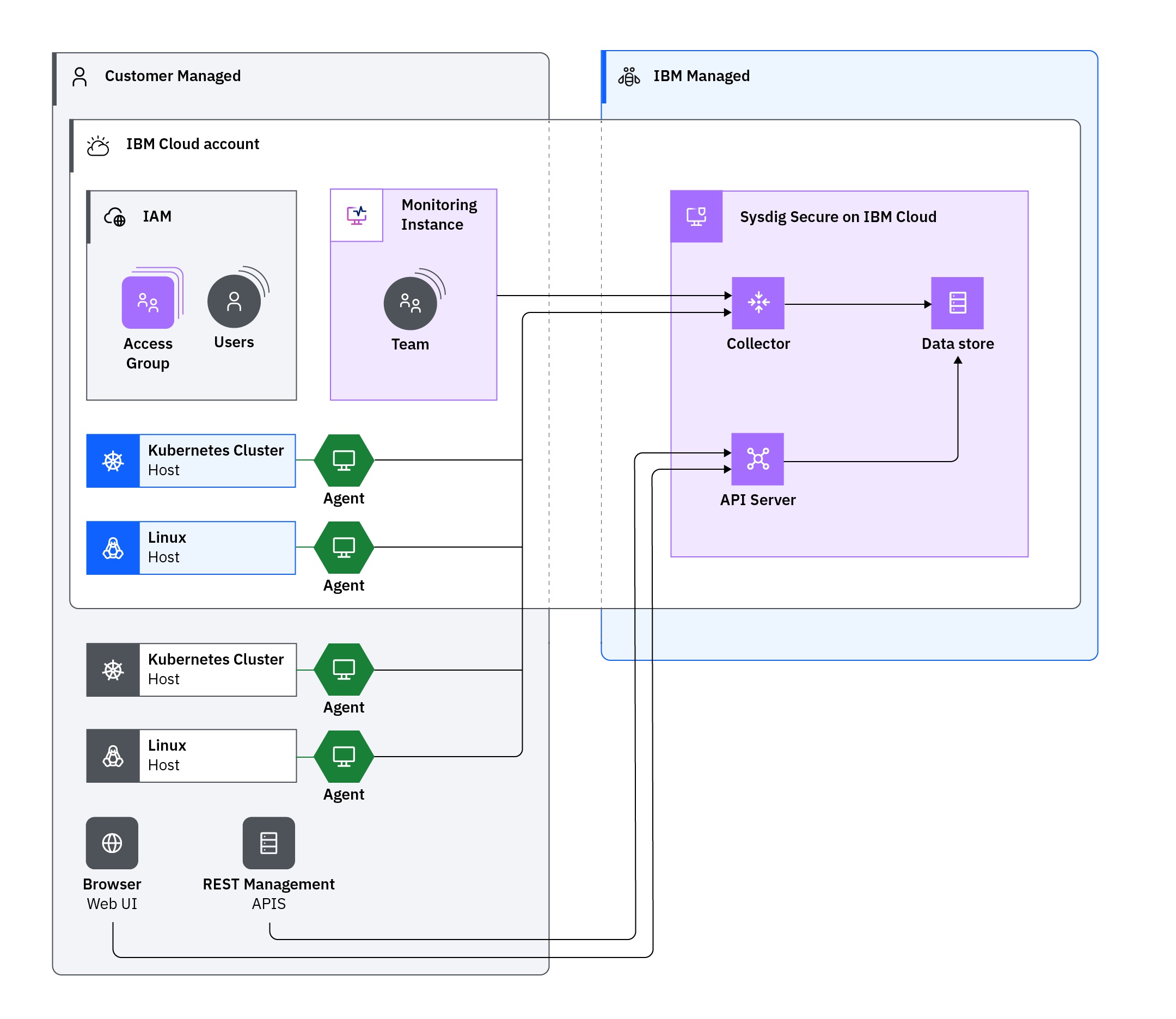 Sysdig Secure D&UX review