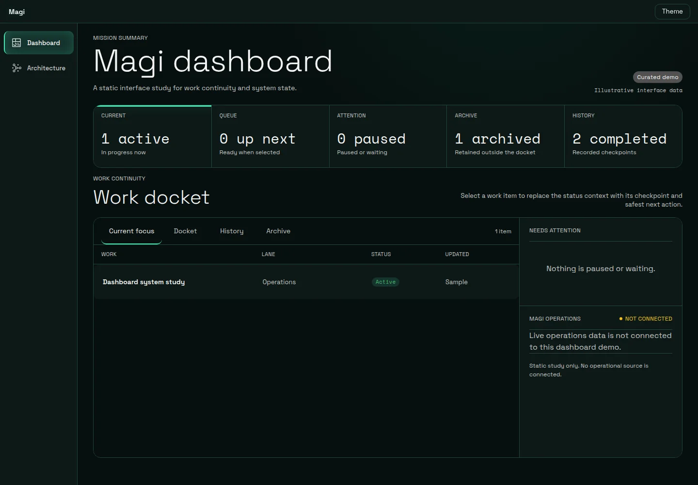 Sanitized dark Magi dashboard study showing an illustrative work docket and disconnected operations state