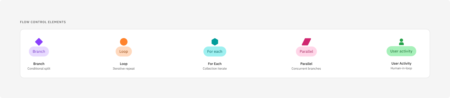 Flow-control elements in the selected theme