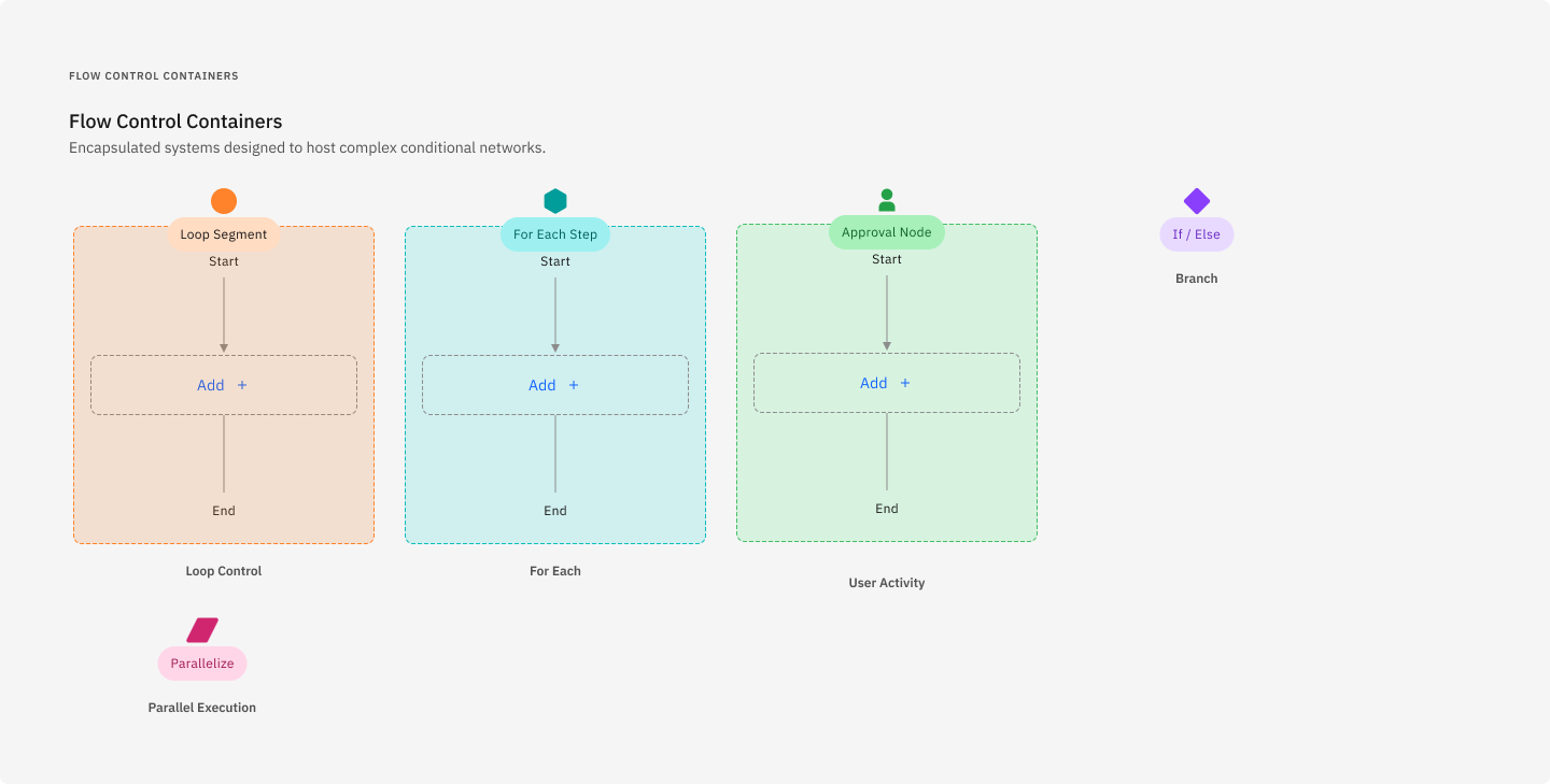 Flow-control containers in the selected theme